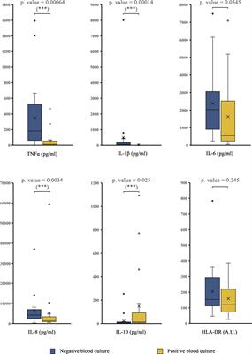 Assessing sepsis-induced immunosuppression to predict positive blood cultures